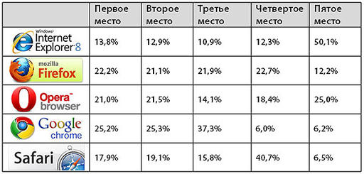 Обо всем - Microsoft обвинили в «подтасовке» браузеров